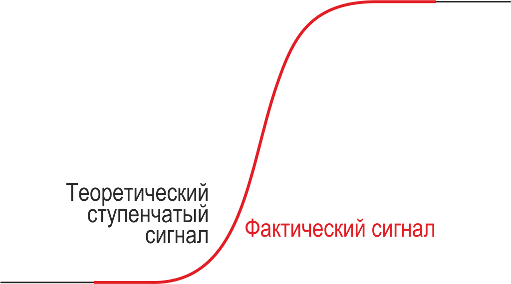 Сравнение целевой кривой с частью осциллограммы D на Рисунке 5.