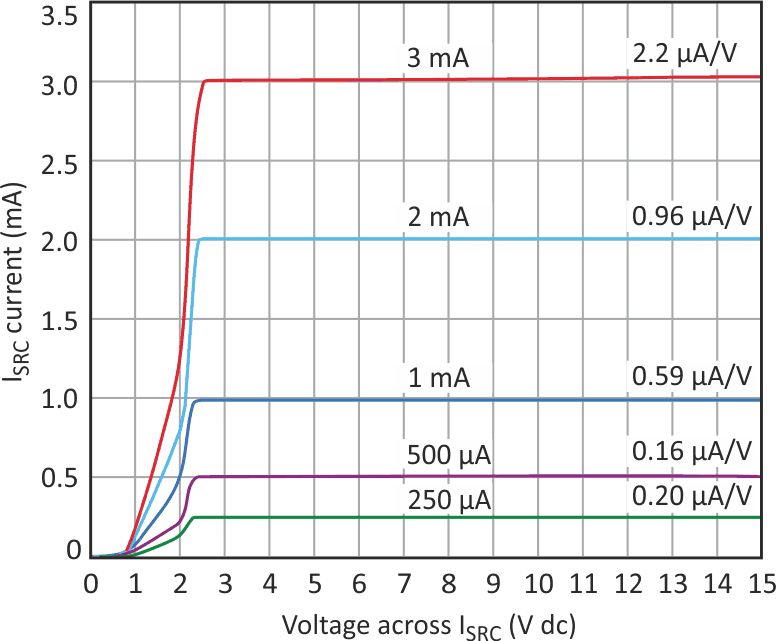 This plot of output impedance ZOUT (with independent current source ISRC) for the designed current-source values shows both the steady-state performance over both input voltage and the minimum operating conditions.