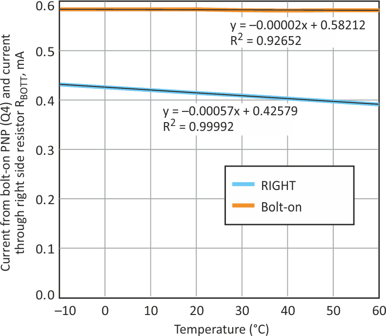 The plot indicates 0 tempco in the bolt-on MMT4403 (Q4) PNP transistor to the 1-mA ISRC. The red plot line for the bolt-on shows a TC of -35 ppm/°C.