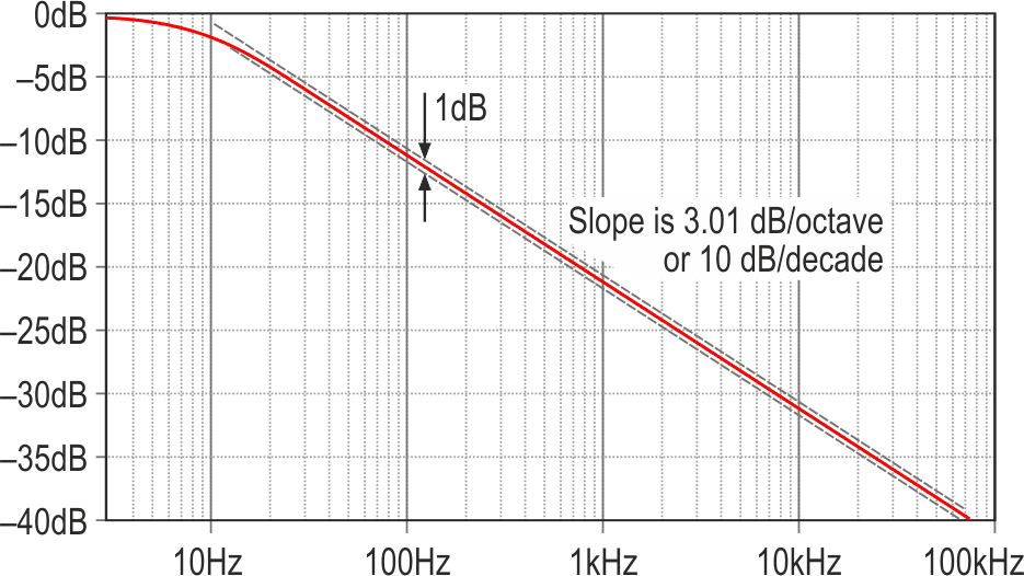 The response of the new 7-stage pink noise filter, taken in isolation.