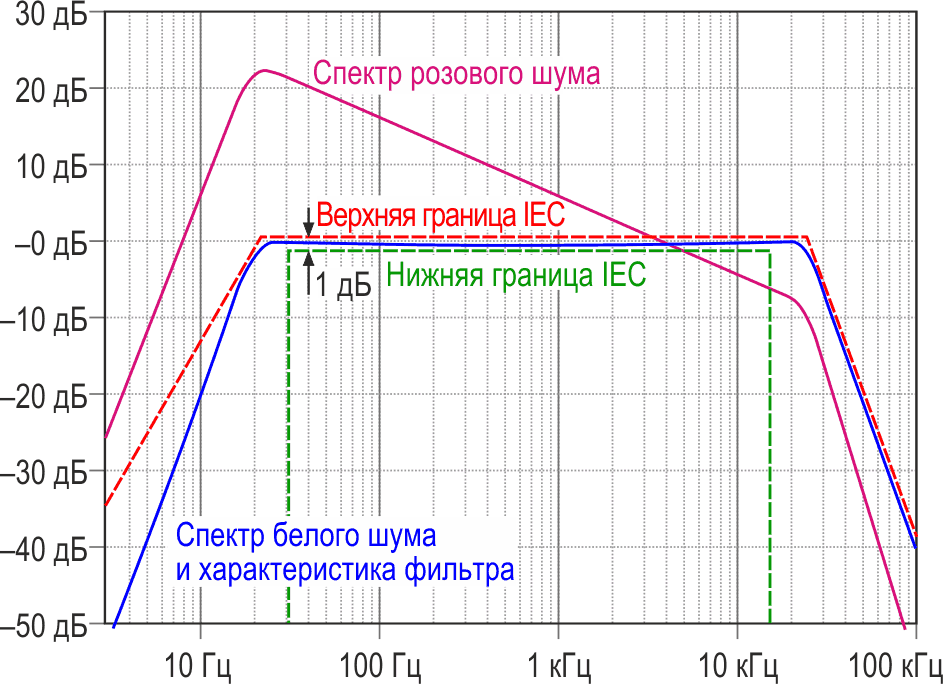 Рассчитанные характеристики готовой конструкции, показывающие маску соответствия стандарту IEC 60268-1 и максимальные ошибки фильтров.