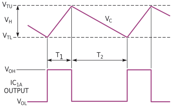 The changing voltage, VC, across C1 and the hysteresis, VH, of IC1A determine the duty cycle, T1/(T1 + T2), of the output waveform. VTU and VTL are IC1A's upper and lower thresholds, respectively.