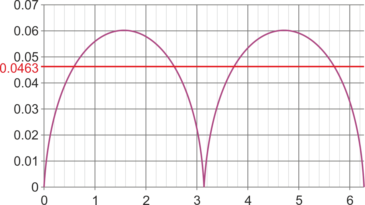 Q1's ∆VBE PTAT log(|sin(r)|) °K/5050 waveform. (Yaxis = volts, Xaxis = radians Red = average value = AC baseline).