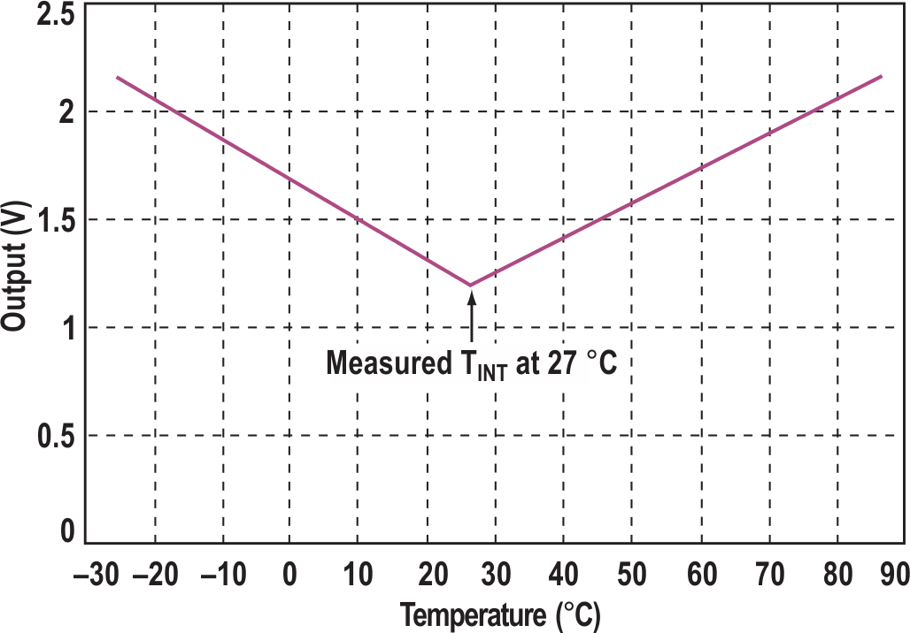 The measured VOUT demonstrates the V-shaped curve used to approximate the actual parabolic curve of XT crystals.