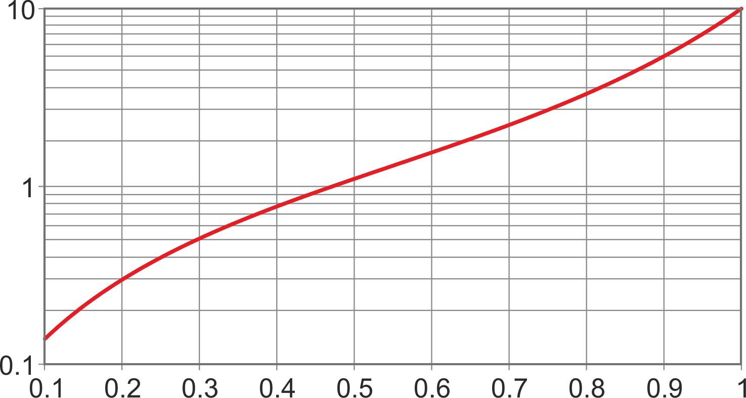 Зависимость коэффициента заполнения D (ось X) от выходного напряжения VOUT (ось Y) (достаточно) близка к логарифмической функции, что позволяет эффективно использовать ограниченное 8-битное разрешение ШИМ.