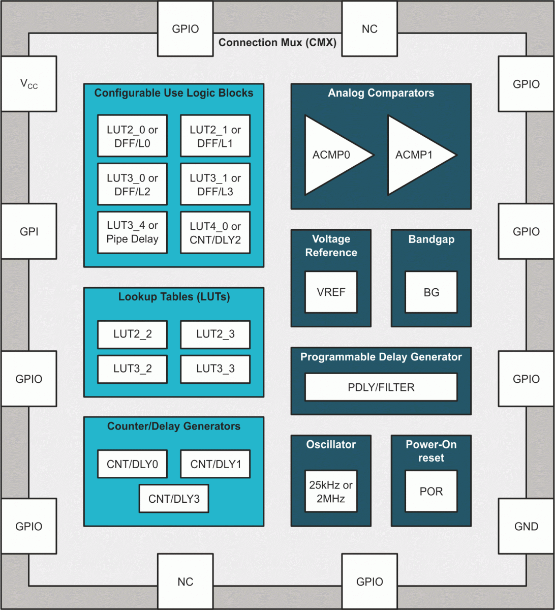 TPLD1201 block diagram - configurable logic.