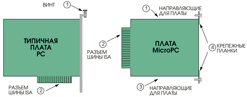 Четырехточечная схема крепления плат MicroPC.