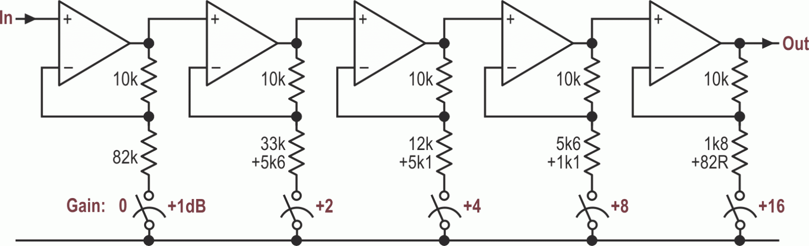 Binary switching of gain from 0 to +31 dB, using power-of-2 steps. Again, the theoretical resistor values are much closer to the ideal than their actual 1% tolerances.