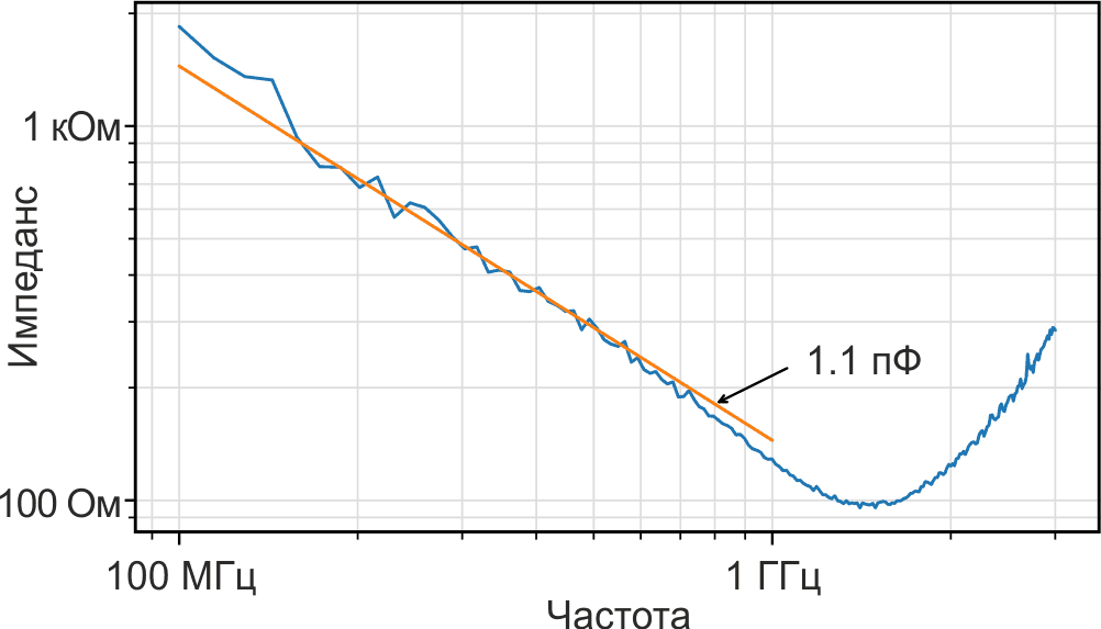 Частотная характеристика импеданса Z.