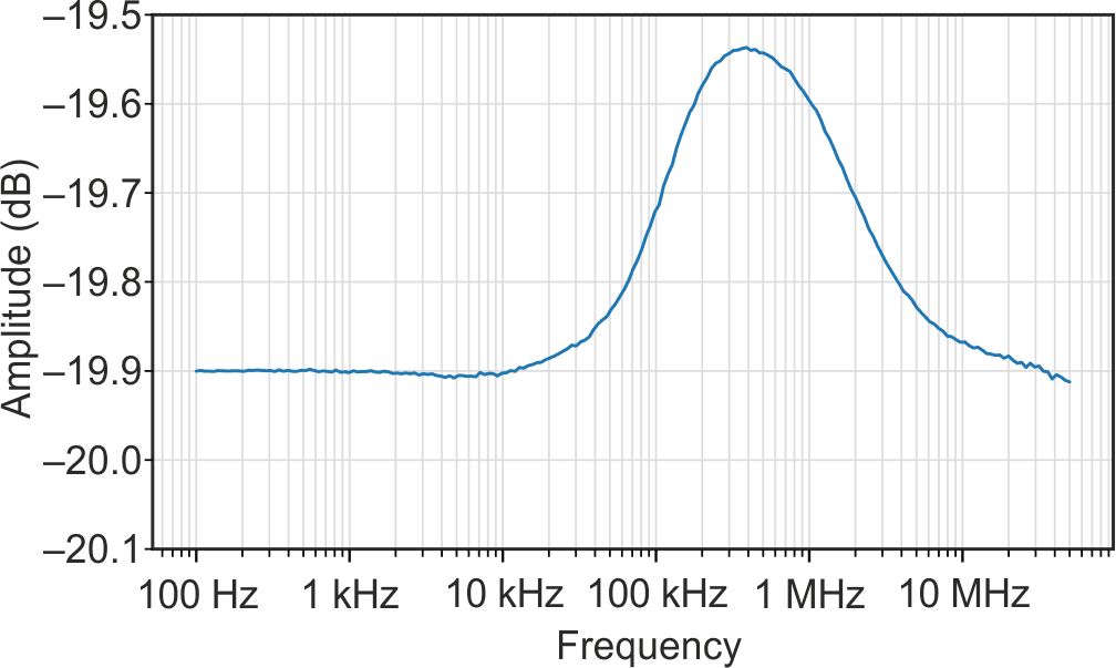 Probe response VOUT/VSOURCE, crossover region.