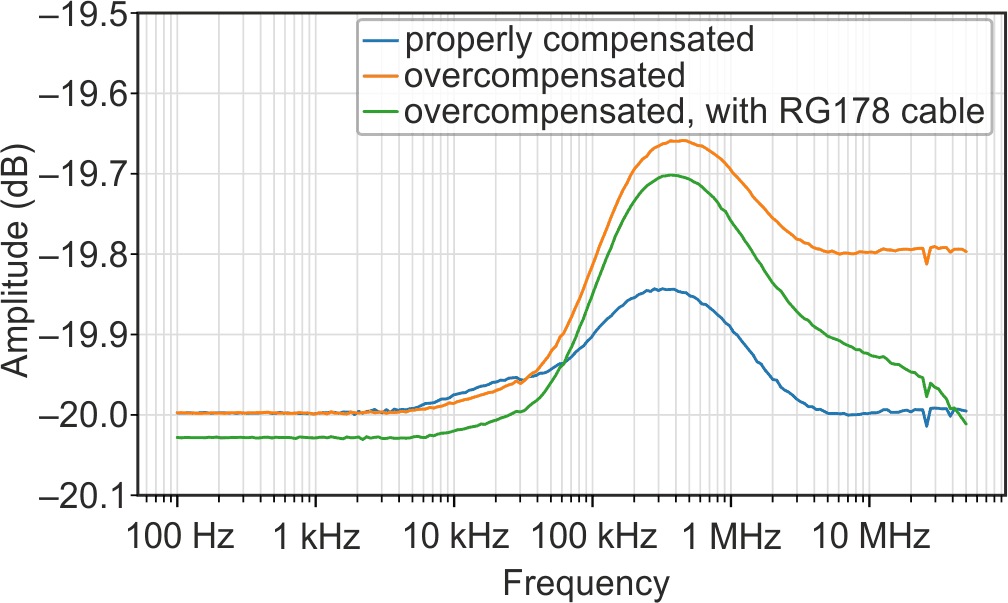 Evaluation board response VOUT/VSOURCE, crossover region.