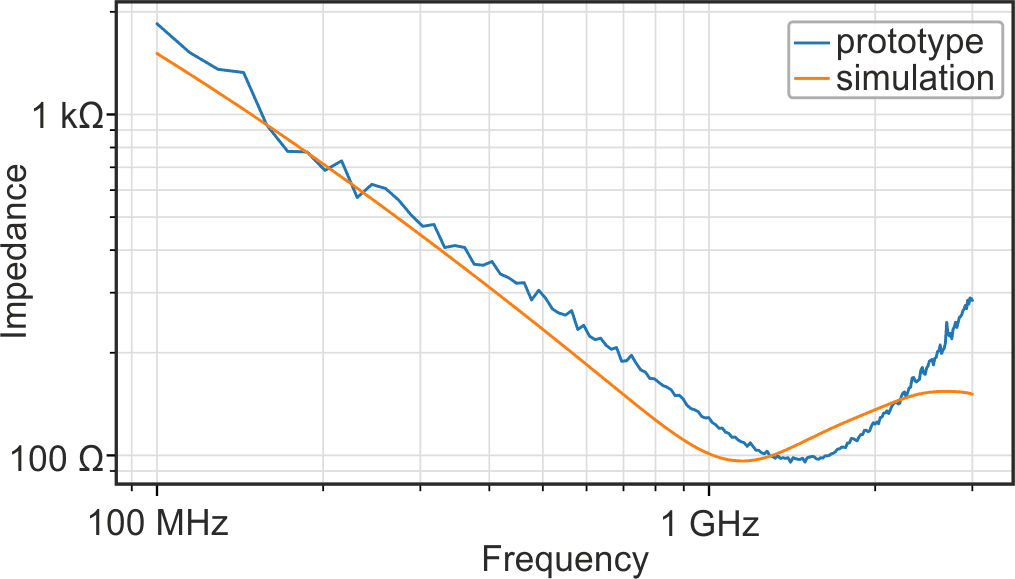 openEMS simulation of the input impedance compared to prototype measurement.
