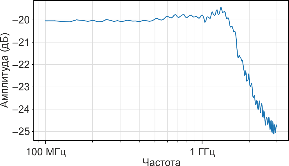 Амплитудно-частотная характеристика щупа.
