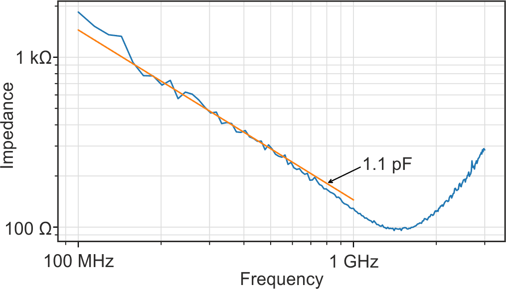 Probe input impedance, Z.