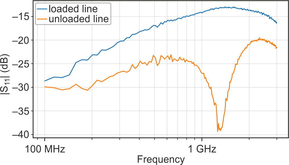 Probe input impedance, S11.