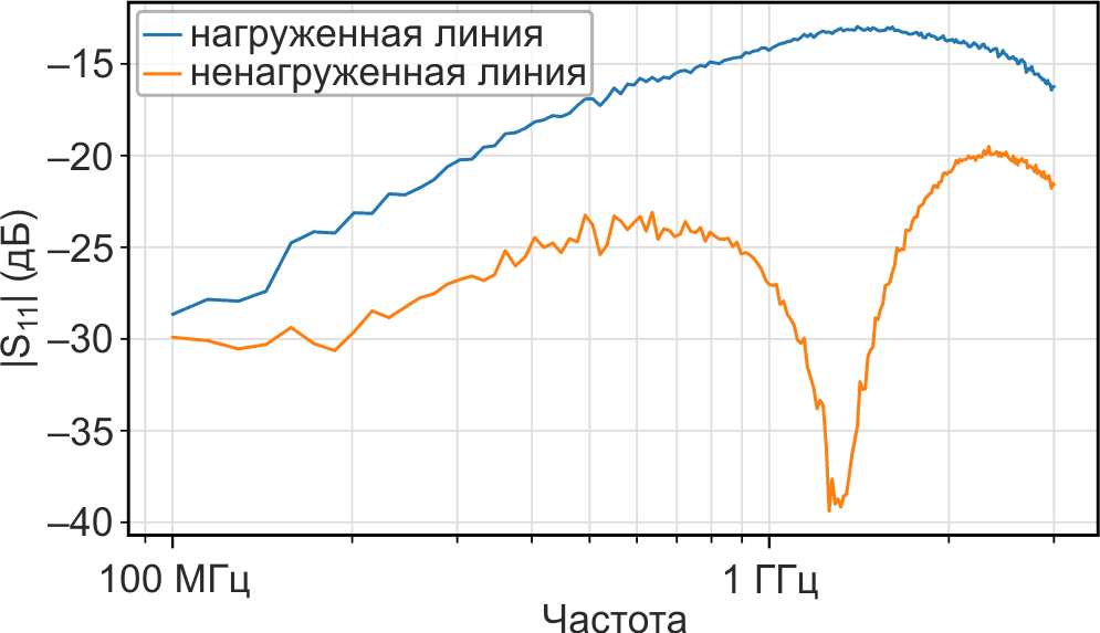 Входной импеданс щупа (S11).