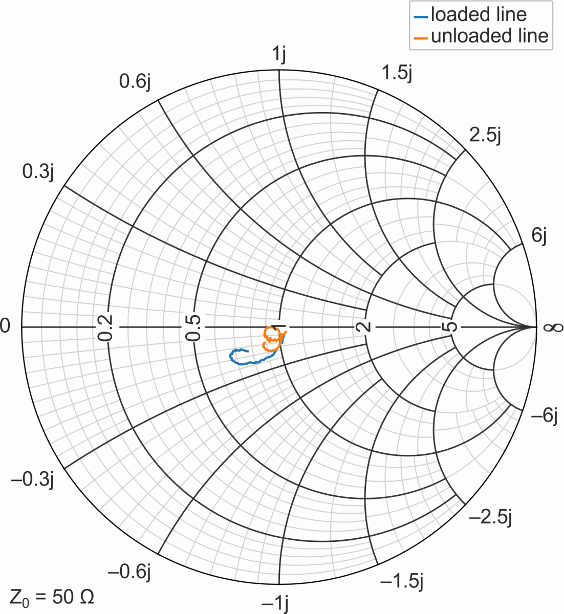 Probe input impedance, S11, in a Smith chart.