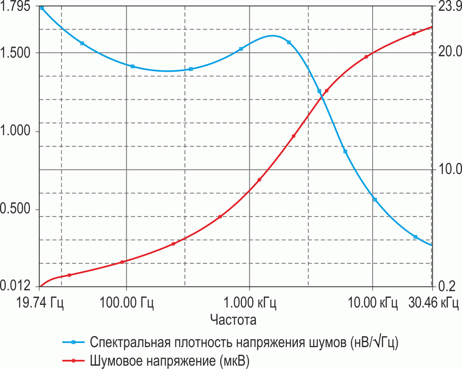 Моделирование шума.