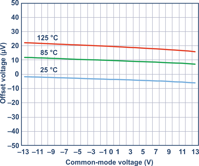 Input offset voltage vs. input voltage for ADA4077. 