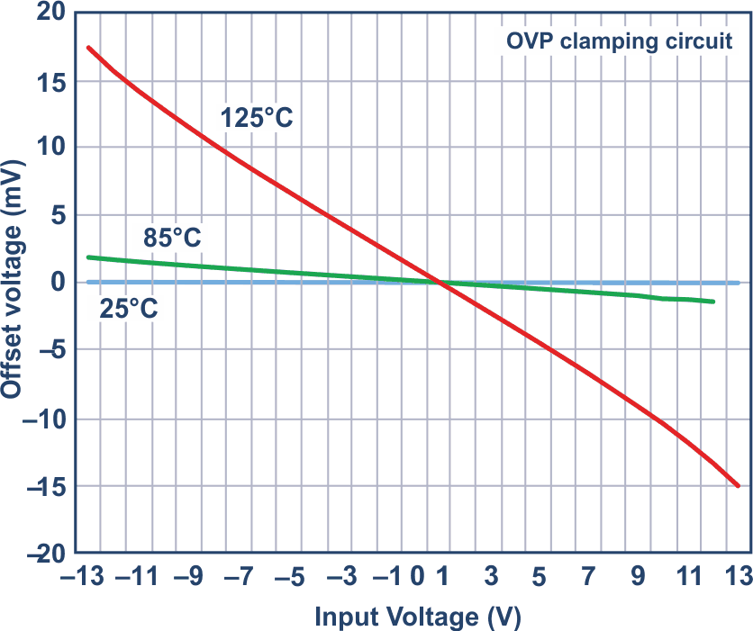 Input offset voltage vs. input voltage for an OVP clamping circuit added to ADA4077.