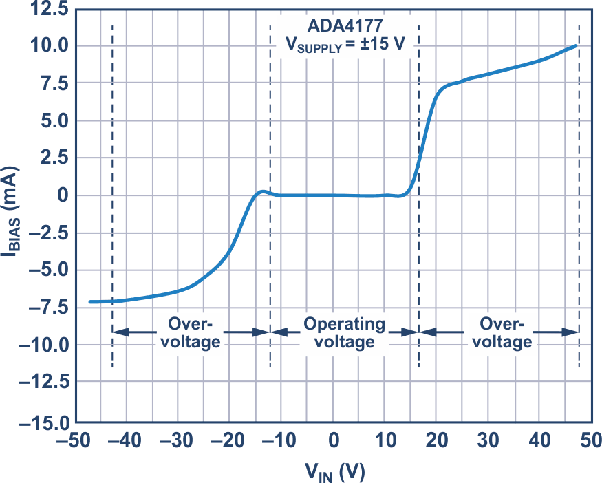 ADA4177 input bias current is restricted as overvoltage increases.