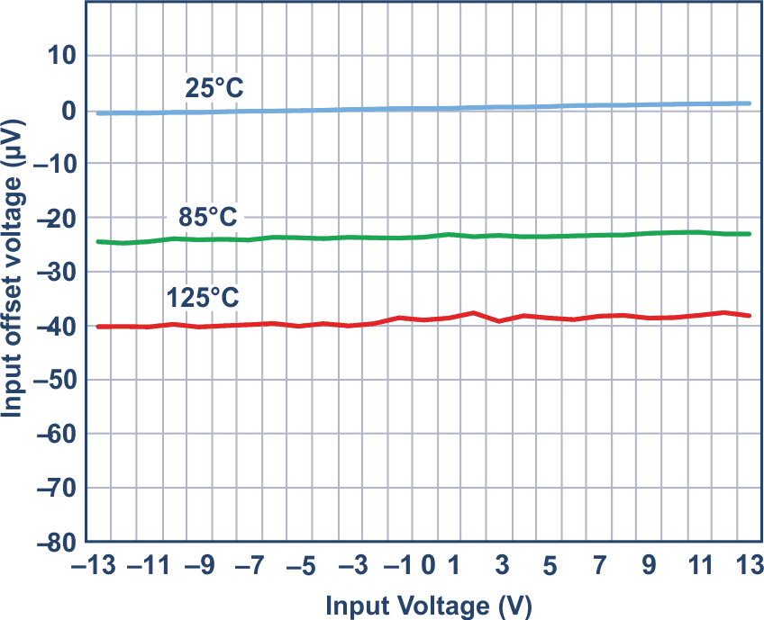 Input offset voltage vs. input voltage for ADA4177 with its integrated OVP.