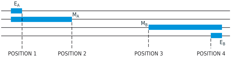 Cams operate the limit switches in Figure 1, producing four discrete positions.