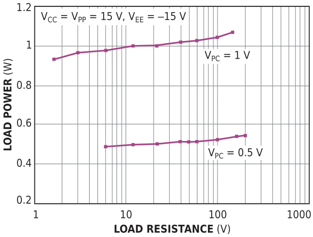 Power delivery to the load is nearly independent of load resistance.