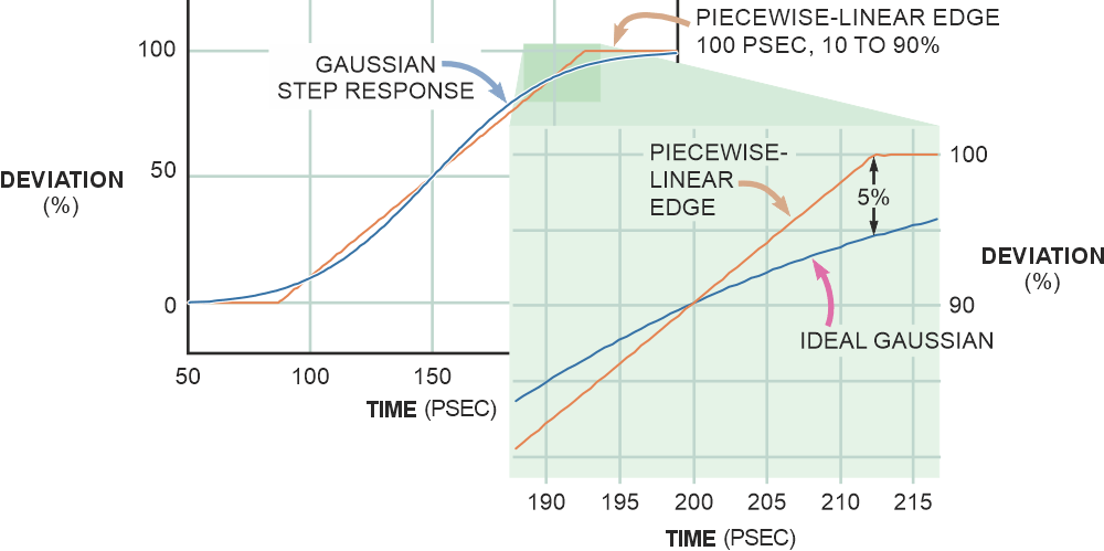 The piecewise-linear step has sharp corners that do not occur in real signals.
