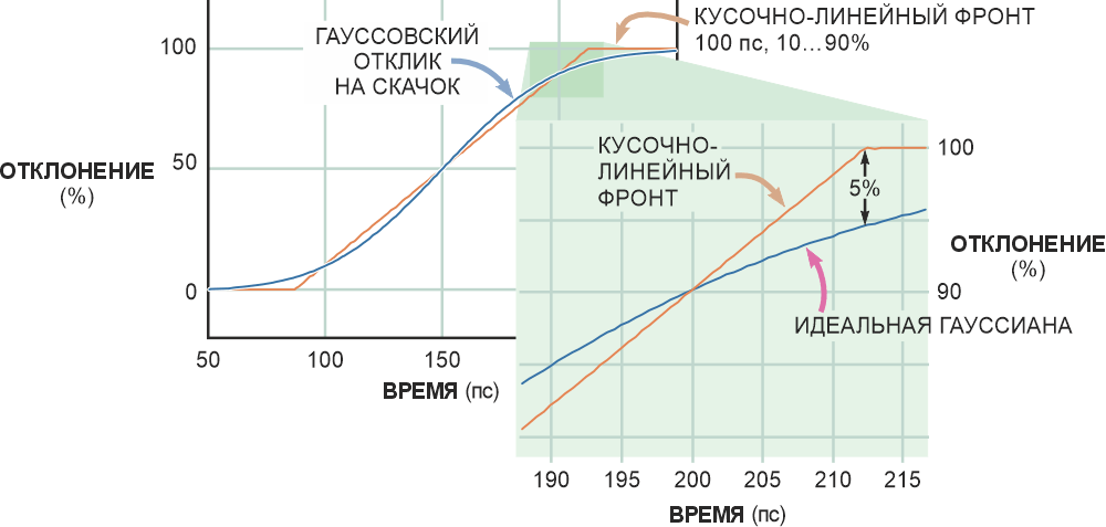Кусочно-линейная аппроксимация ступеньки имеет острые углы, которые не встречаются в реальных сигналах.