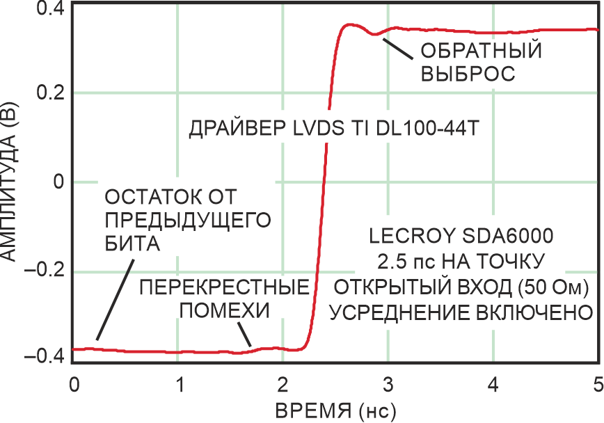 Небольшие артефакты предшествуют и следуют за каждым фронтом.