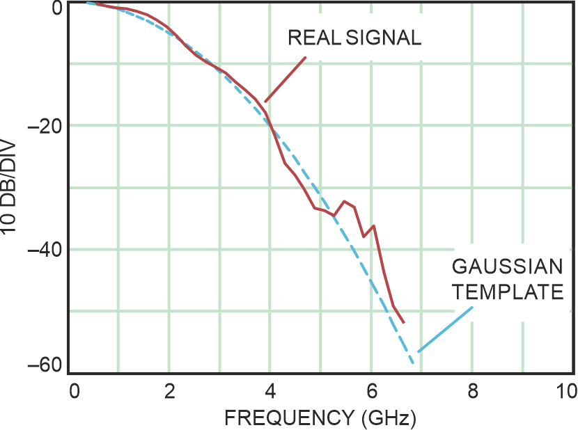 The real signal follows a Gaussian template.