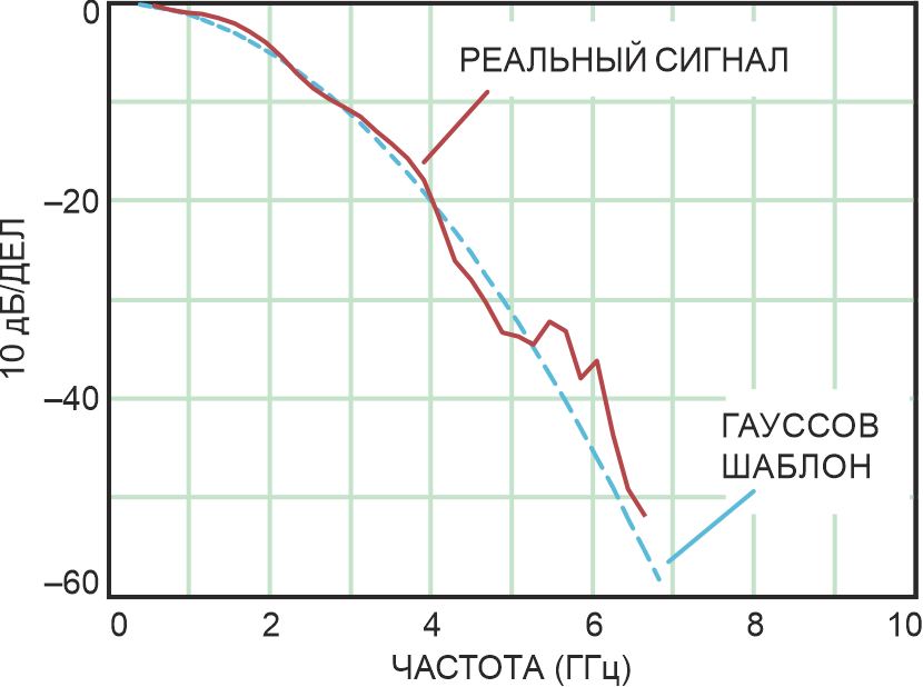 Реальный сигнал следует гауссову шаблону.