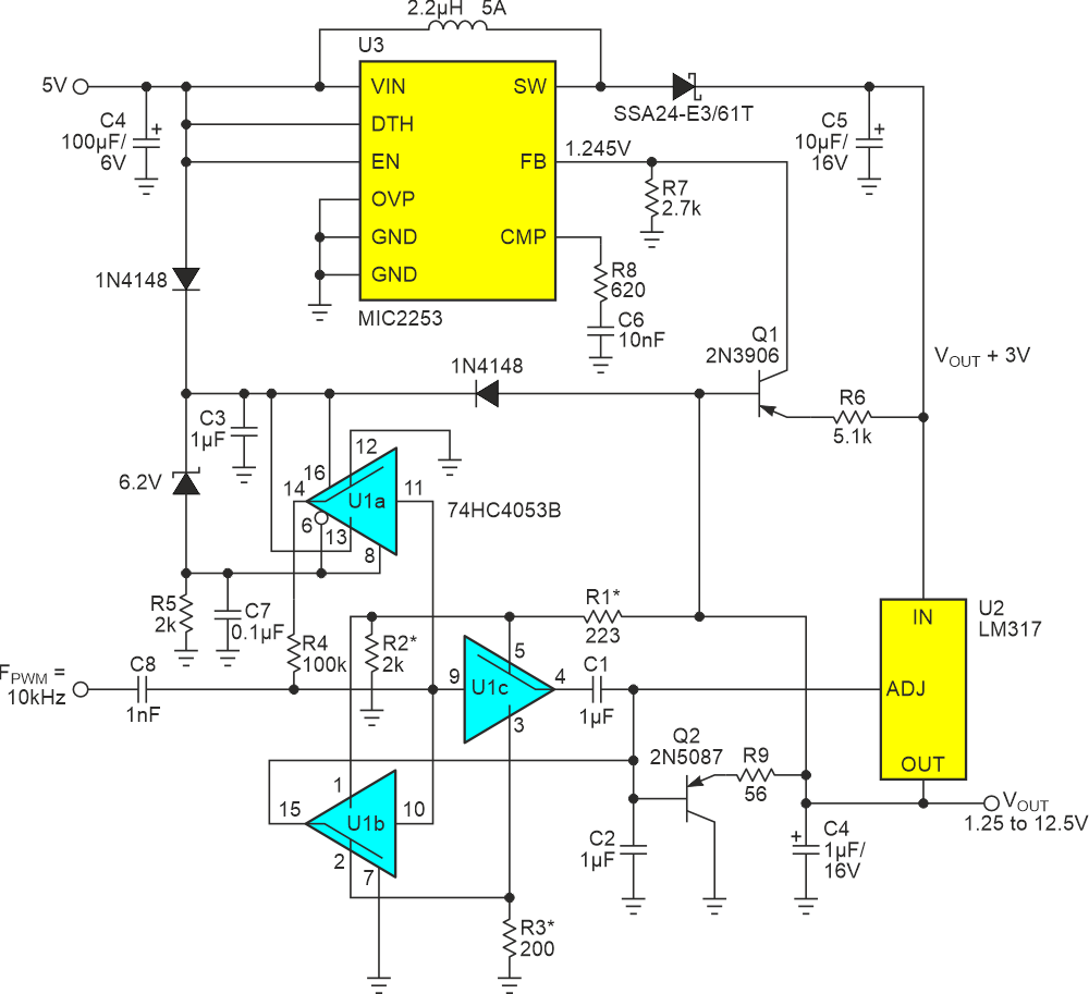 LM317 and HC4053 combine to make a PWM power DAC while Q1 forces preregulator U3 to track and maintain a constant 3 V U2 I/O headroom differential to improve efficiency.