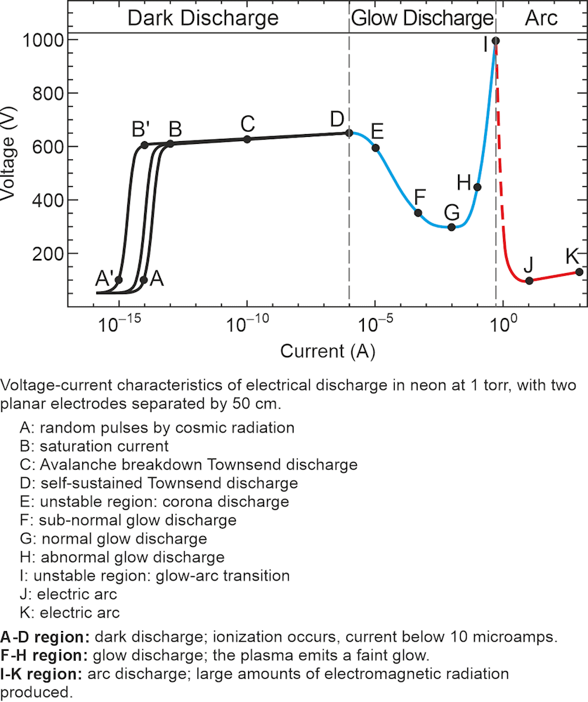 This detailed view of the three discharge zones shows some subtle effects and transition points.