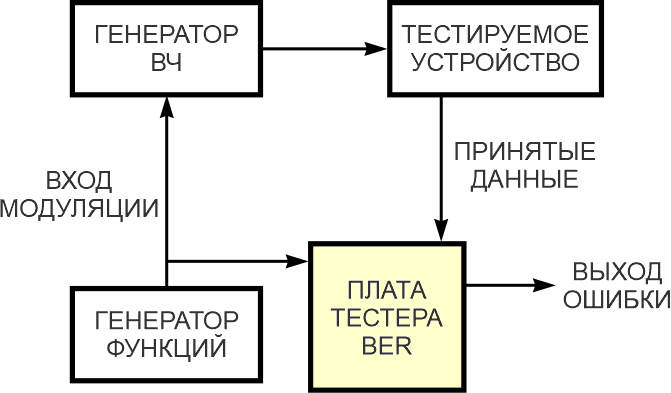 В тестере BER используется генератор сигналов с модуляцией OOK (амплитудной манипуляцией).