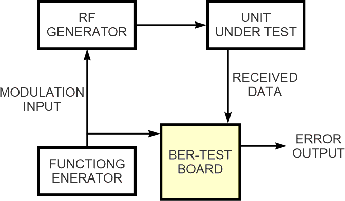 The BER tester uses a signal generator with OOK (on/off-key) modulation