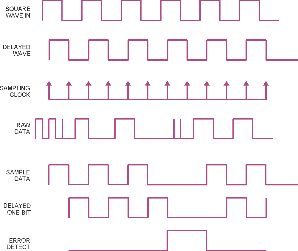 This timing diagram illustrates the operating principles of a simple BER tester.