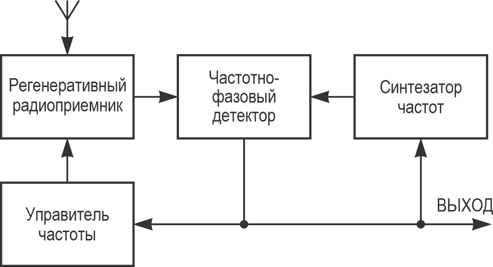 Схема регенератора для приема сигналов с частотной и фазовой модуляцией.