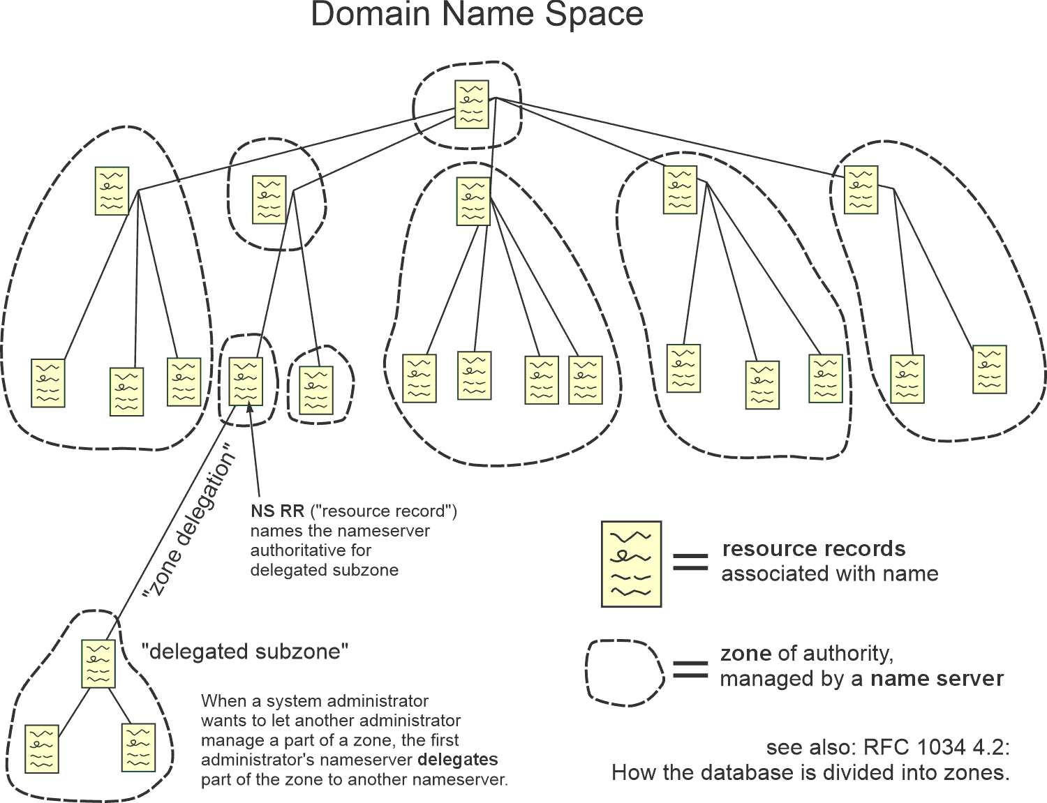 Simplistic diagram of DNS (the Domain Name System).