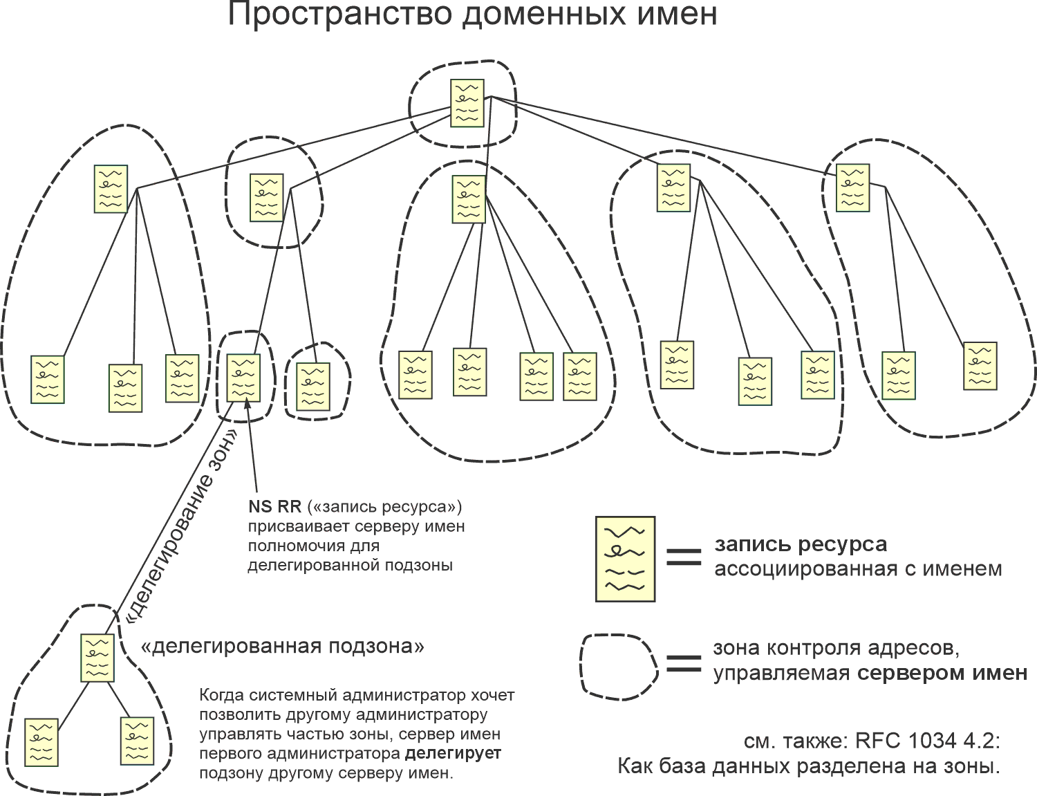 Упрощенная схема DNS (системы доменных имен).