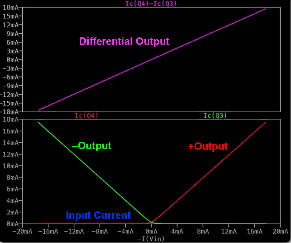 LTspice simulation of differential output in response to large negative signal inputs.