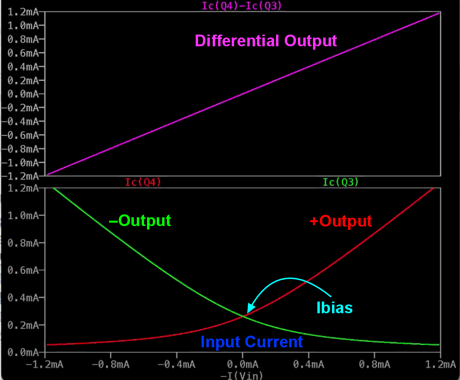 LTspice simulation of differential output in response to small negative input current.