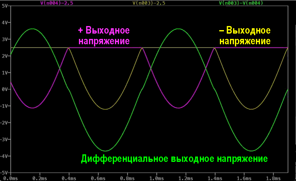 Результаты моделирования в LTspice схемы на Рисунке 1, где для удобства сравнения цвета и смещения графиков были подобраны такими же, как в DSO.