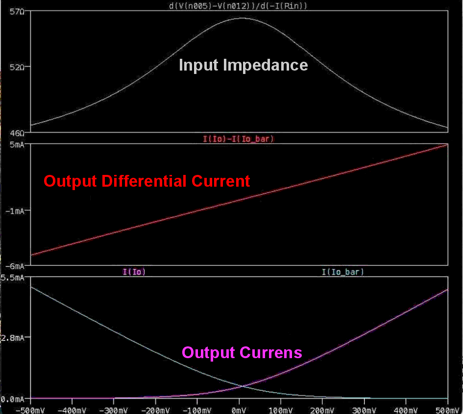 Small signal input impedance results and output differential current.