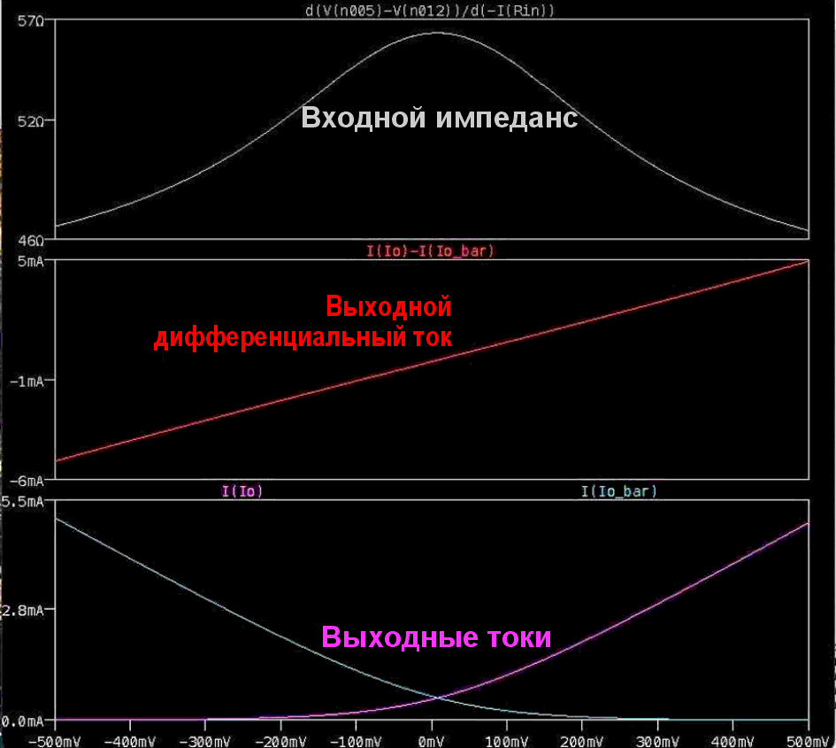 Малосигнальные характеристики пикового входного импеданса и выходного дифференциального тока.