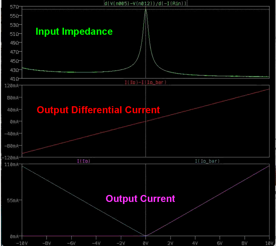 Large signal ±10 V peak input impedance results and output differential current.