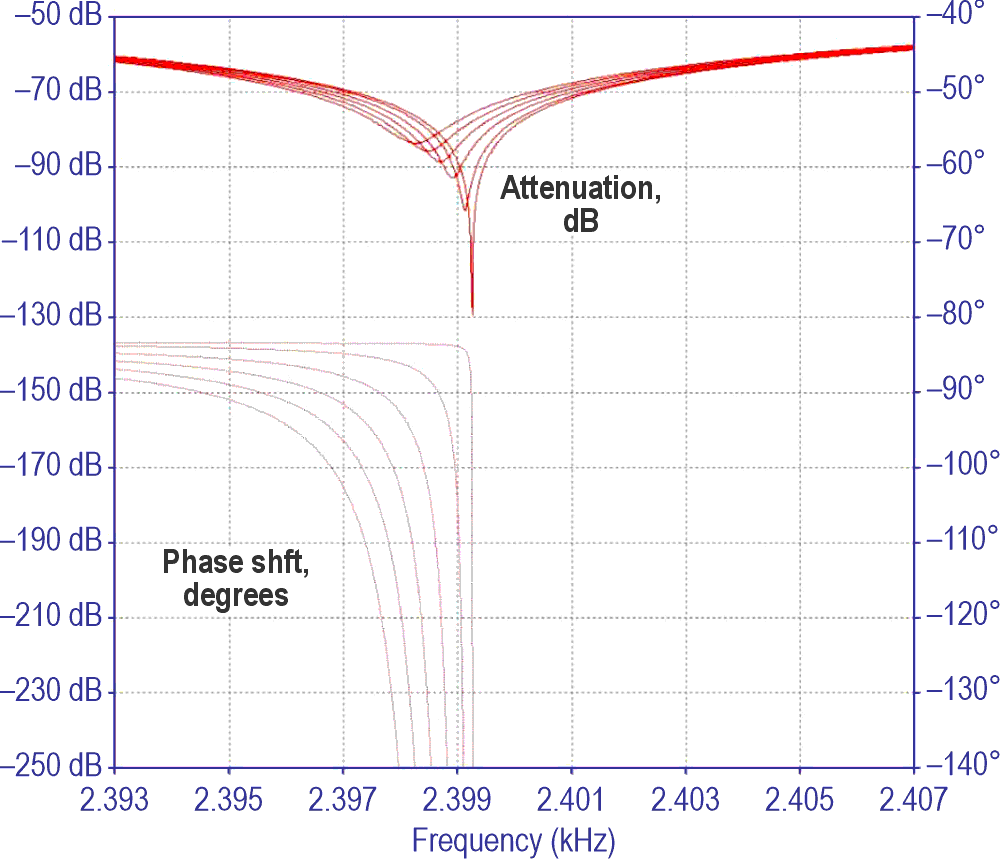 A simple, purely analog -130dB THD sine wave generator