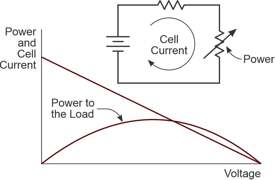 Power to the load (load voltage × load current) versus cell and load current.
