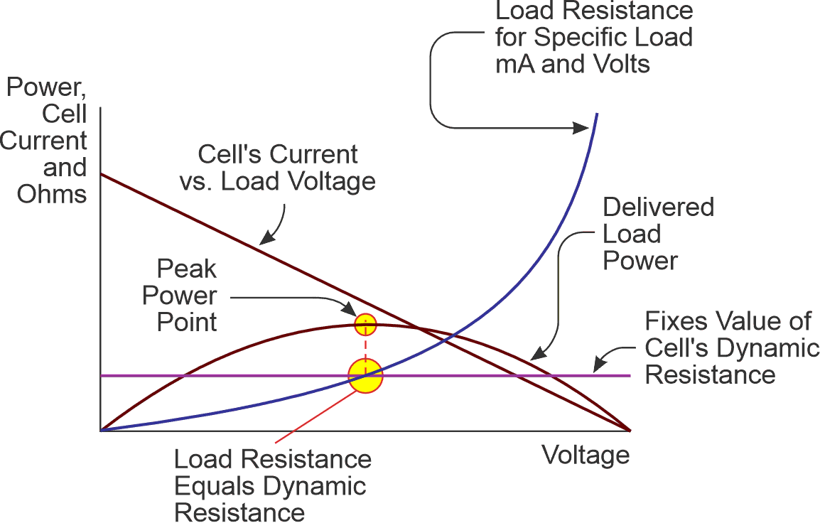 Discovery of the peak power point by finding the equality between the load resistance to the source resistance.